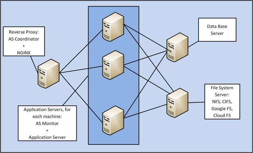 Application Servers Distributed Sandbox